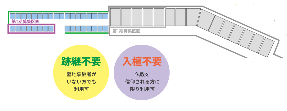 永代使用・檀家墓地